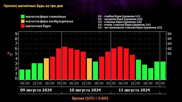 Магнитные бури в выходные 10 и 11 августа: что прогнозируют учёные?