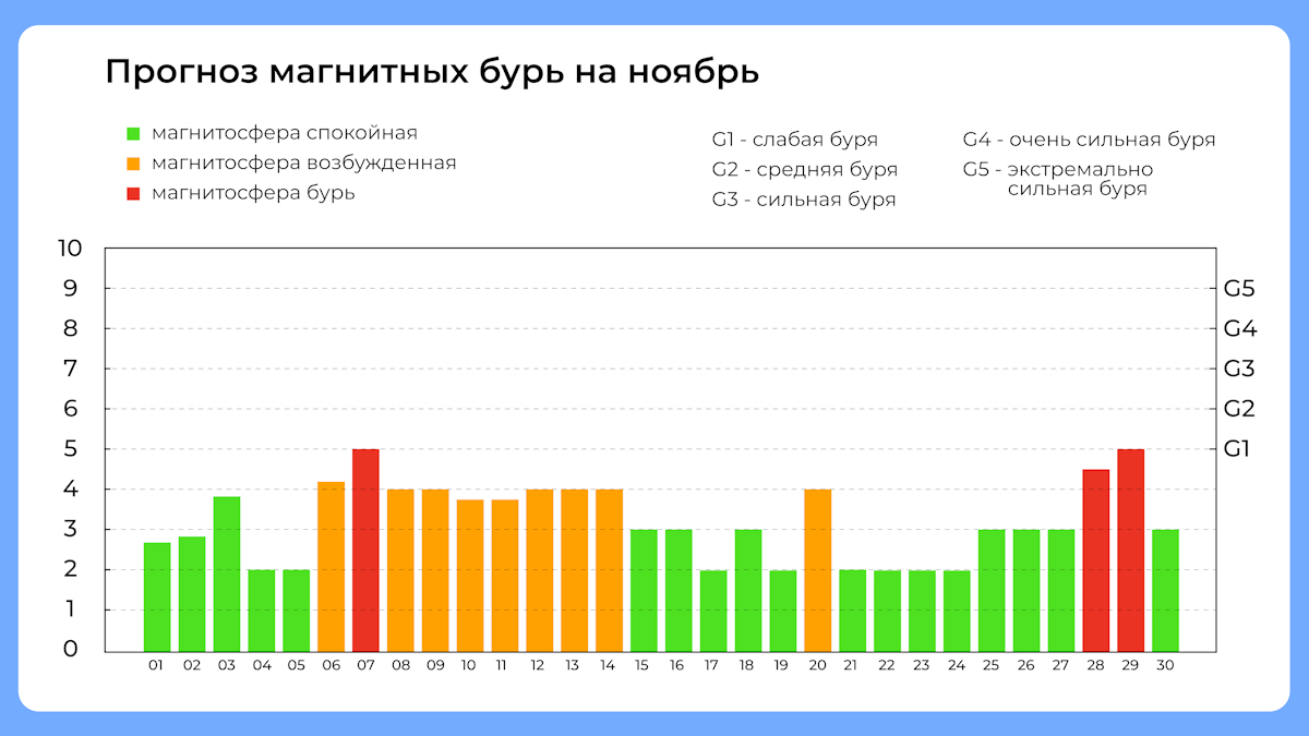 Календарь магнитных бурь на ноябрь 2024 года. Данные от 27 ноября. Коллаж: Добро.Медиа