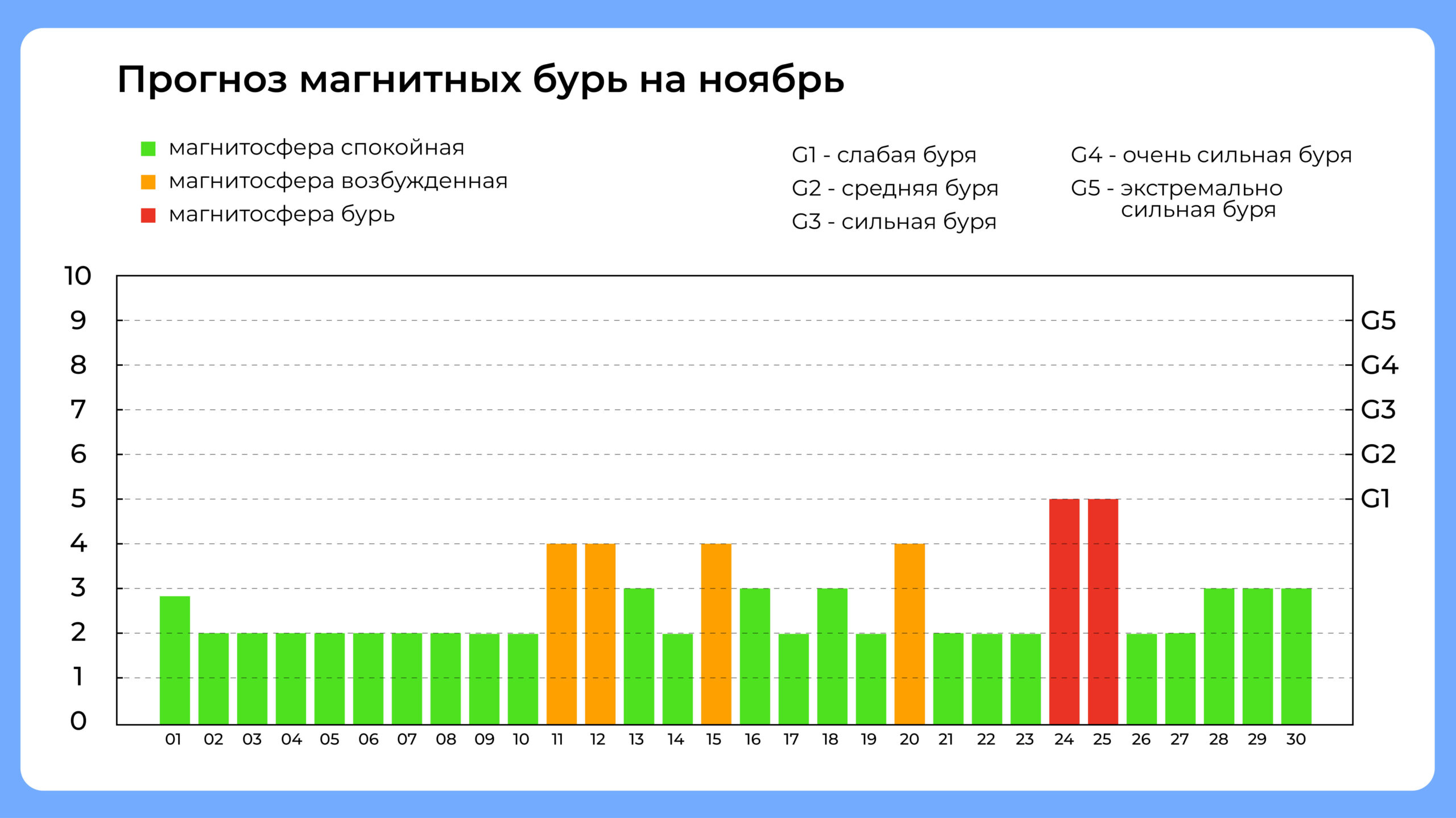 График магнитных бурь на ноябрь 2024 года, календарь по дням