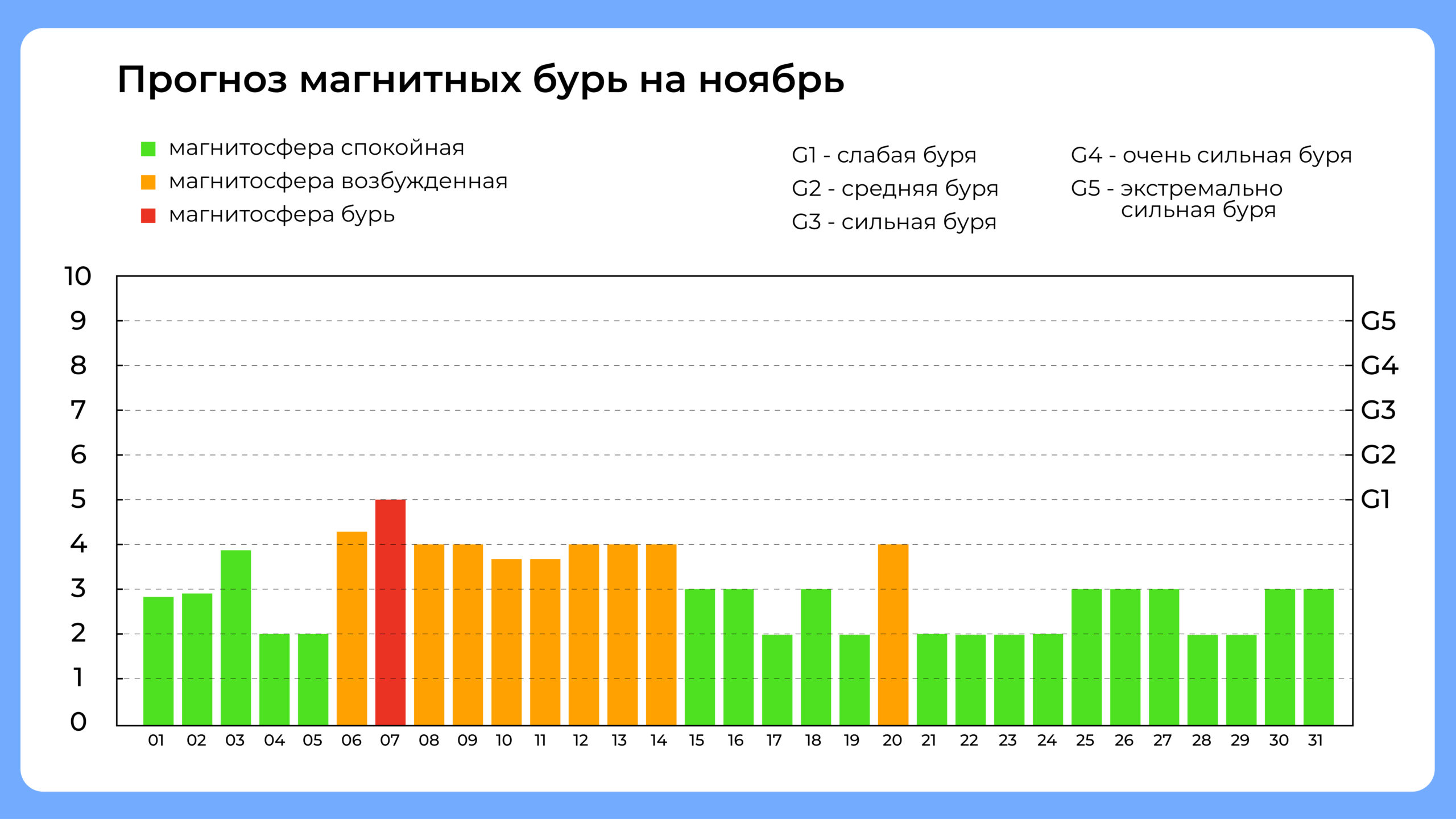 Календарь магнитных бурь на ноябрь 2024 года. Данные от 12 ноября.