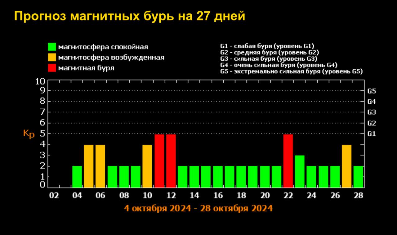 Когда будут магнитные бури в октябре 2024: календарь по дням