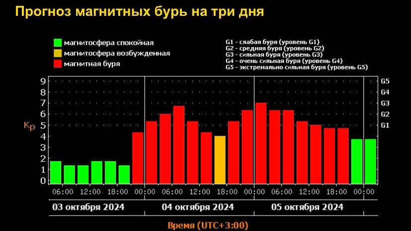 Магнитные бури сегодня, 3 октября, накроют Землю на три дня