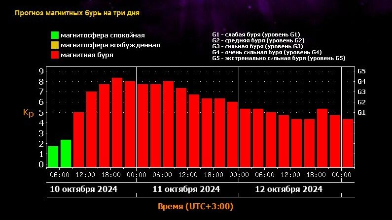 Магнитные бури сегодня, 10 октября, мощно обрушатся на Землю