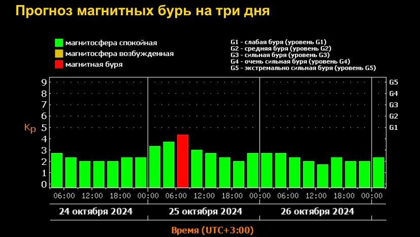 Магнитные бури завтра, 25 октября, ударят по Земле