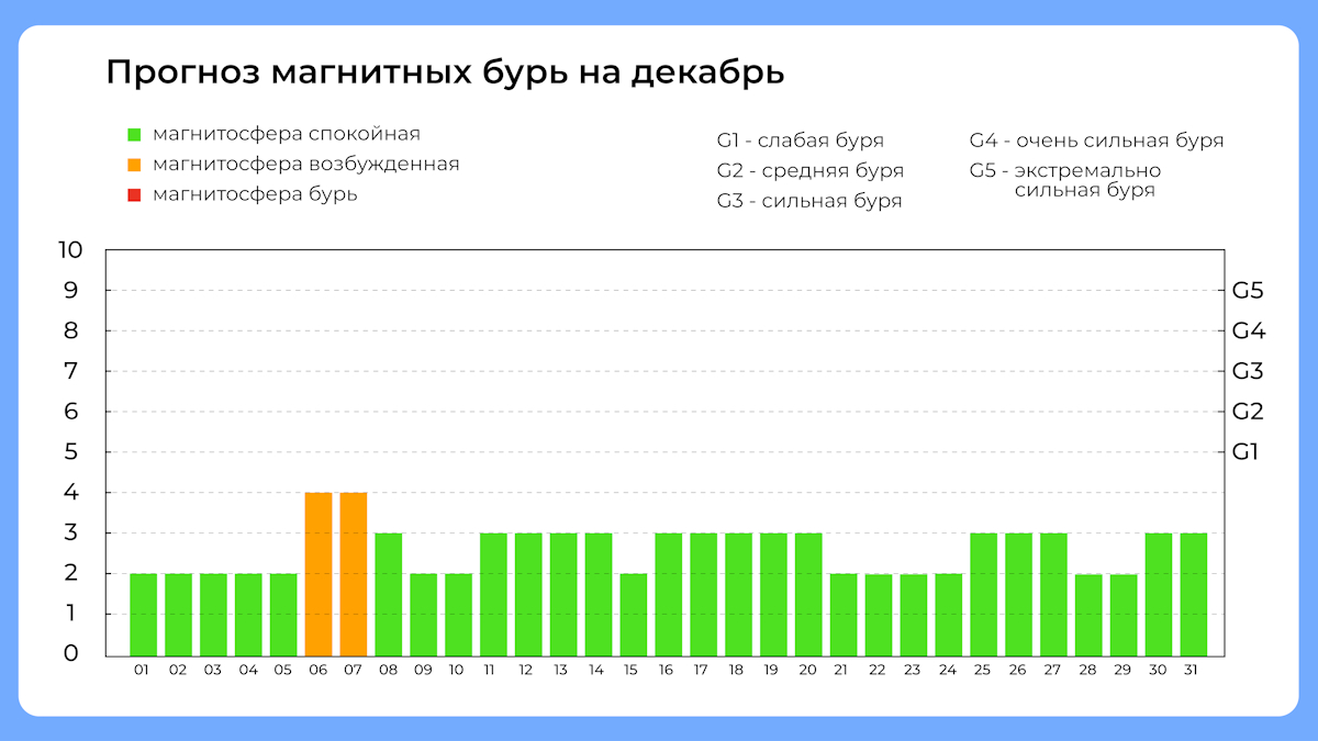 Календарь магнитных бурь на декабрь 2024 года. Данные от 26 ноября.