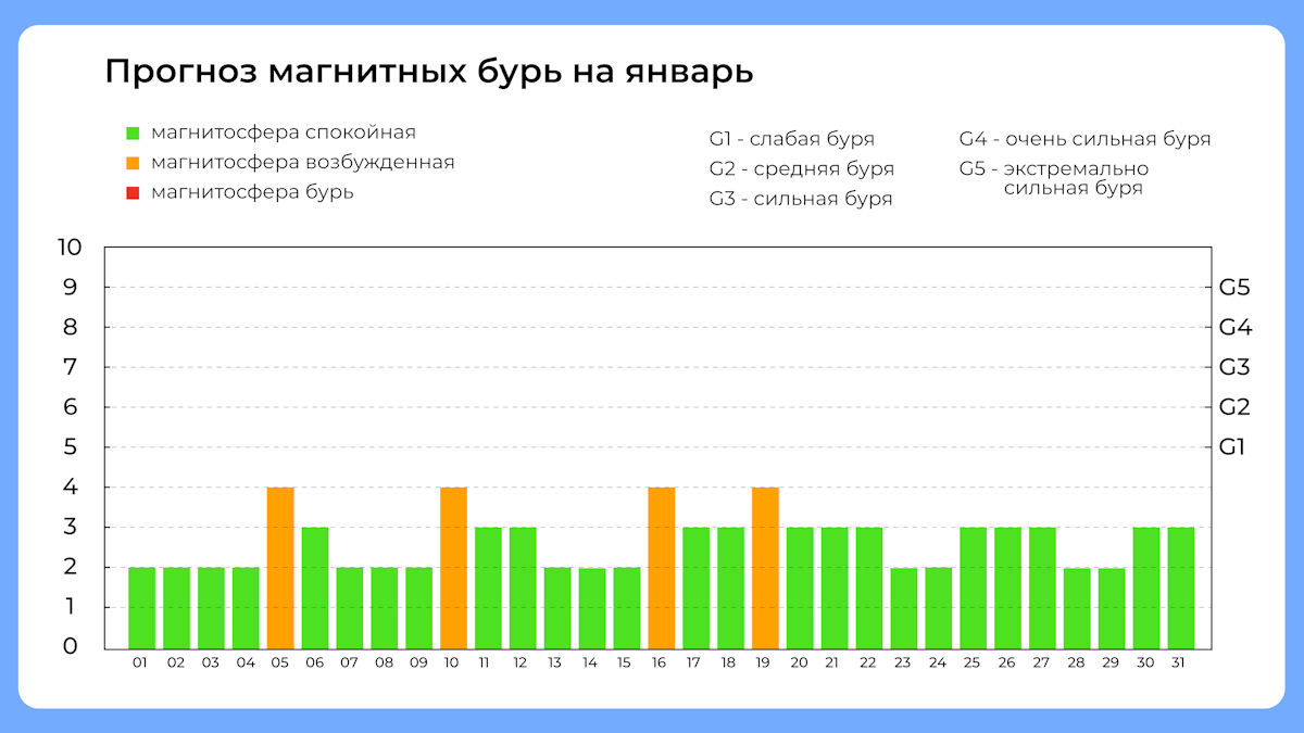 Календарь магнитных бурь на январь 2025 года. Графика: Добро.Медиа