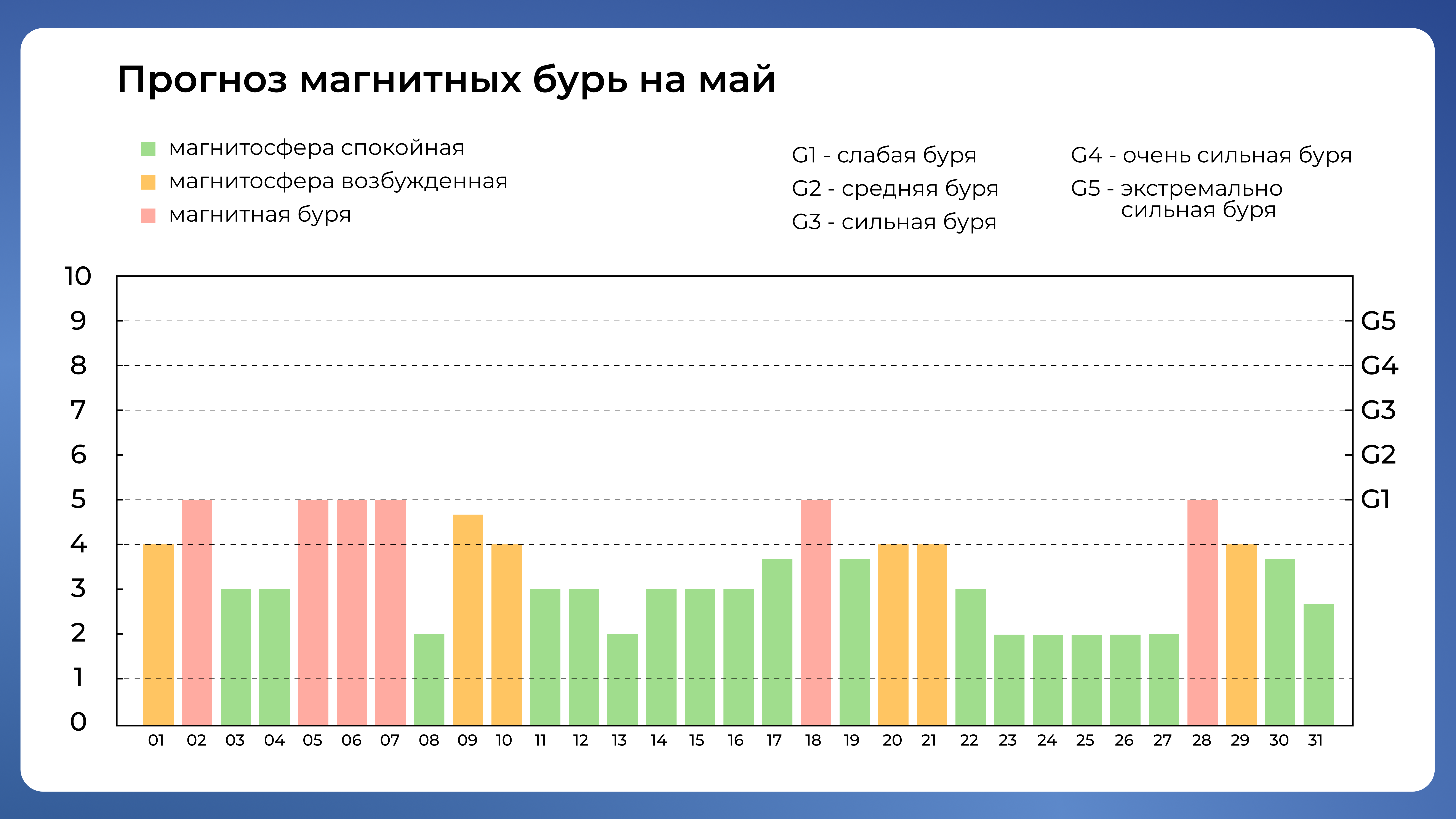 Календарь магнитных бурь на май 2025 года. Данные от 28 мая