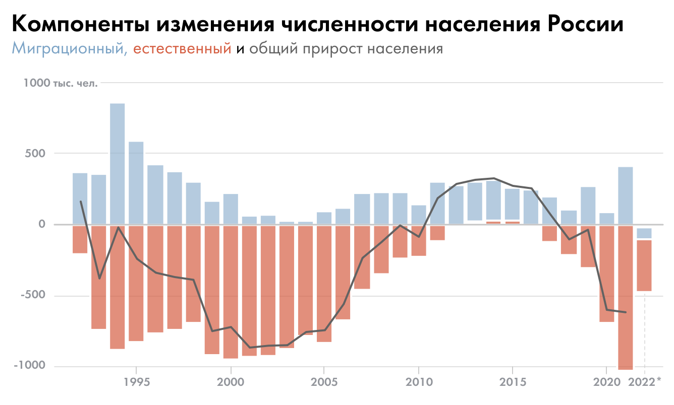 Российская Федерация, анализ демографической проблемы и предложение мер их решения.
