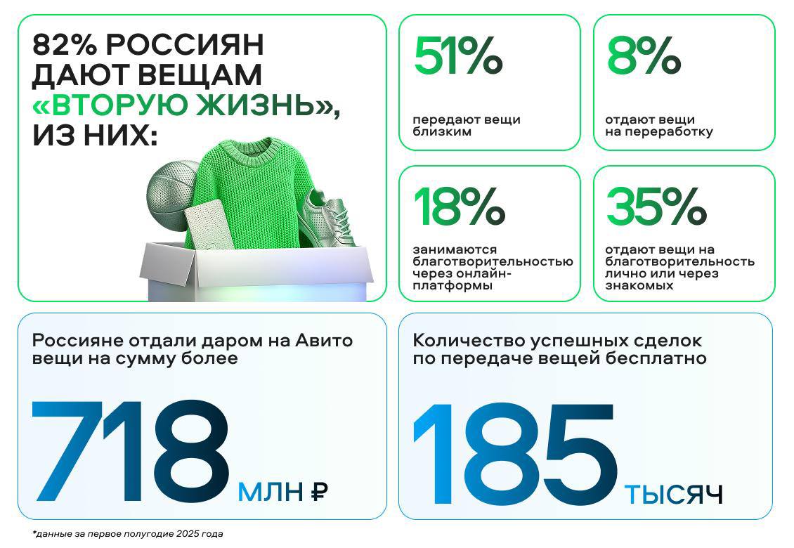 Россияне отдали на Авито вещи на сумму более 718 млн рублей за полгода