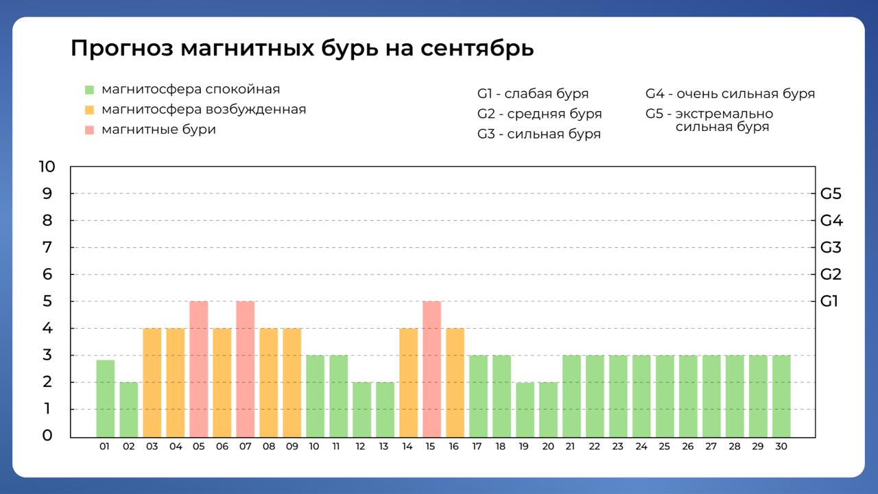 График магнитных бурь в сентябре 2025 года
