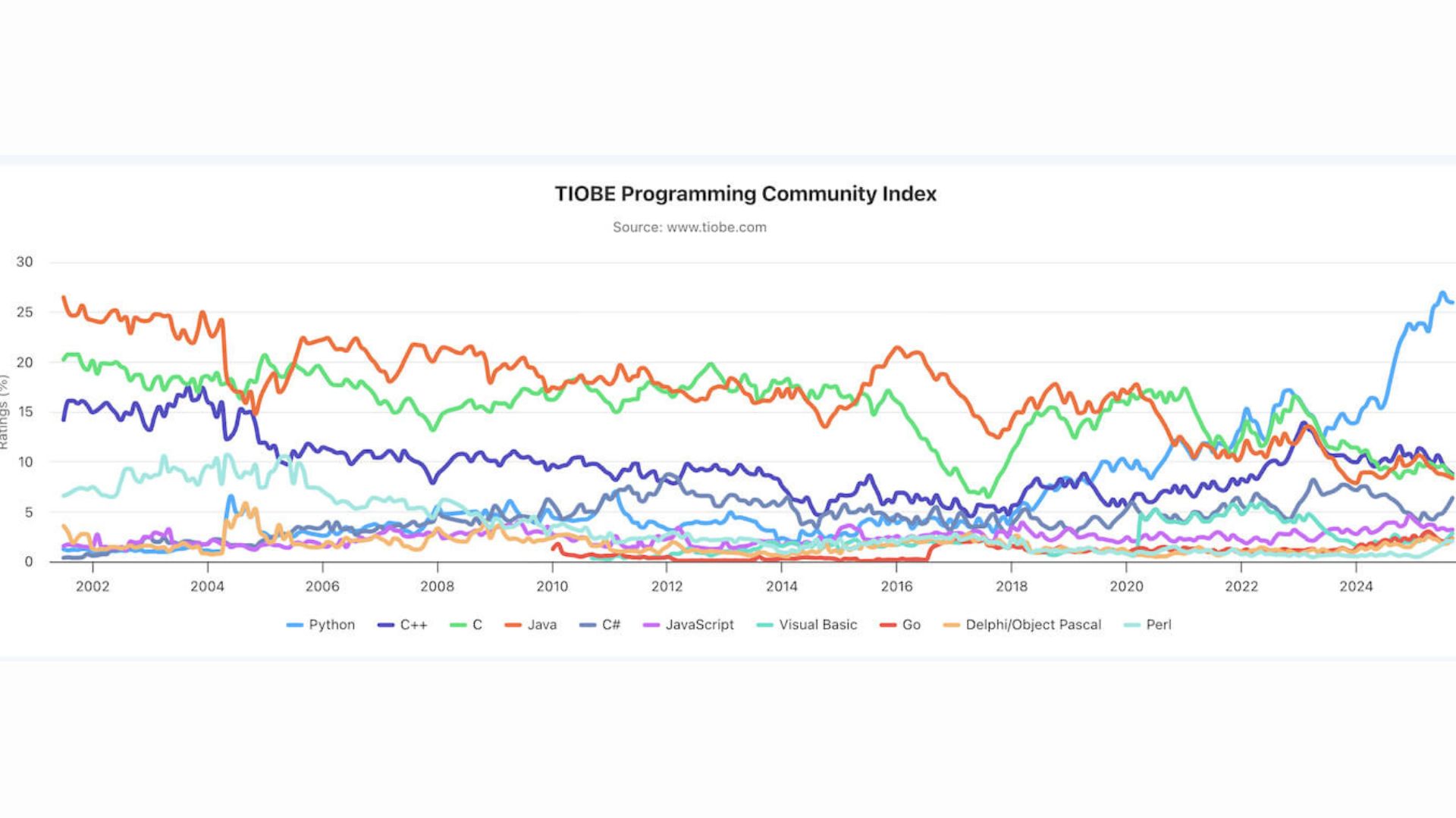 Динамика изменений