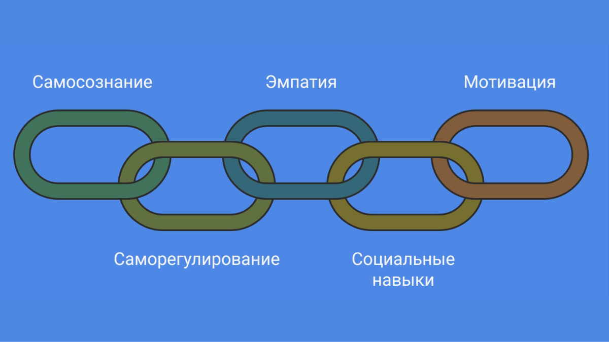 Каковы составляющие эмоционального интеллекта? Фото: сгенерировано в нейросети Napkin Al