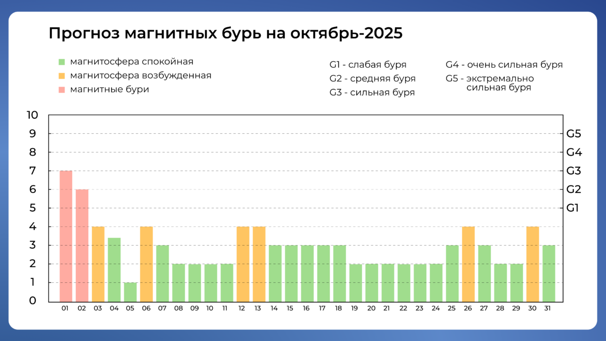 Календарь магнитных бурь на октябрь 2025 года. Данные от 2 октября