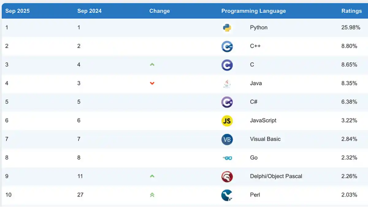 Самые популярные языки на сентябрь 2025 год. Источник: индекс TIOBE