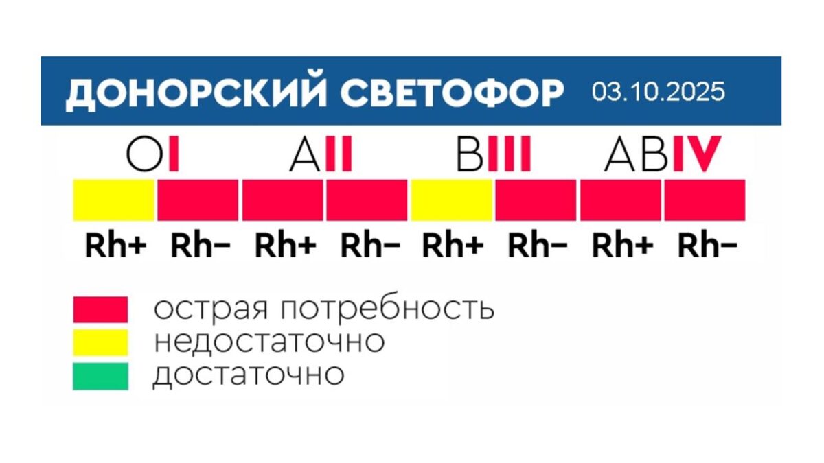 В Центре Рогачева срочно нужны доноры крови