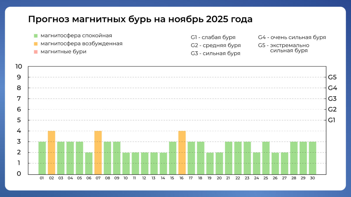 Подробный календарь магнитных бурь в ноябре 2025 года