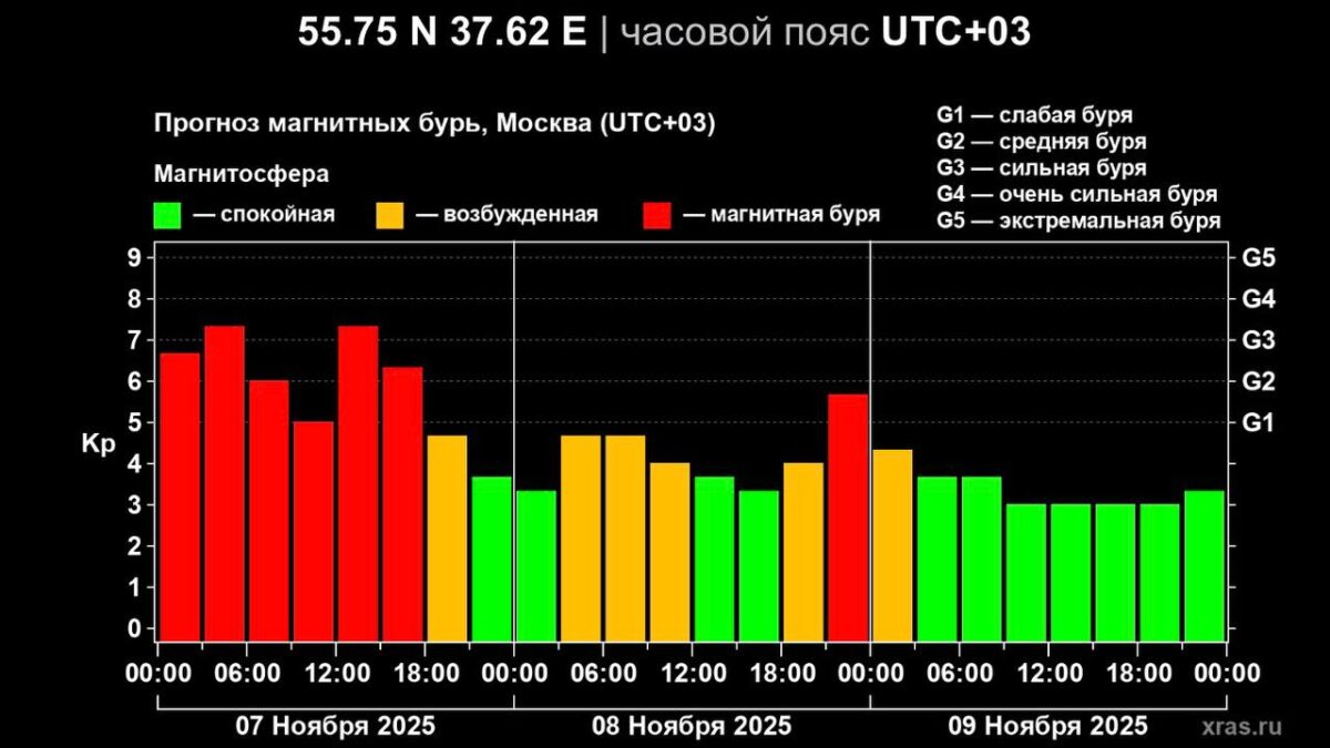Магнитные бури сегодня станут самыми мощными в 2025 году