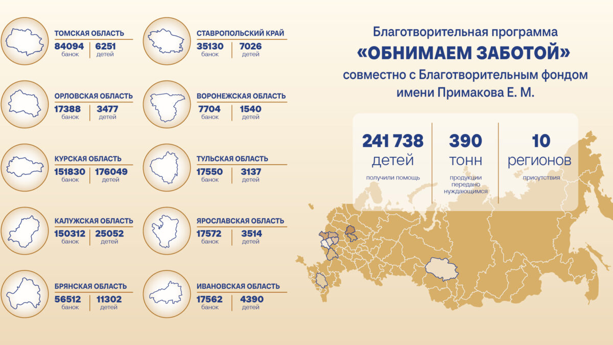 Гуманитарная программа АО «ПРОГРЕСС» х Фонд им. Е. М. Примакова «Обнимаем заботой» реализована…