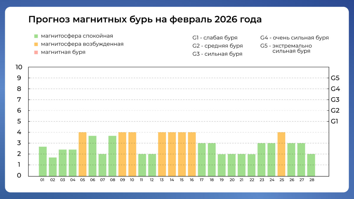 Магнитные бури в феврале-2026: подробный календарь от РАН
