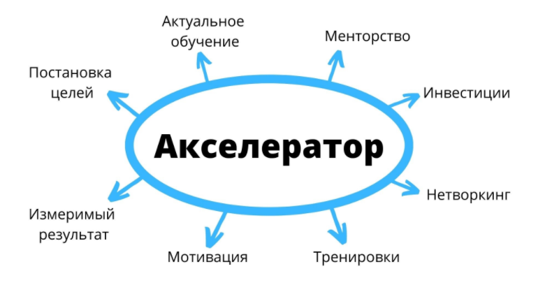 Акселерационная программа «РосНОУ.тех»